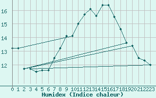 Courbe de l'humidex pour Bingley