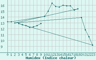 Courbe de l'humidex pour Bordeaux (33)