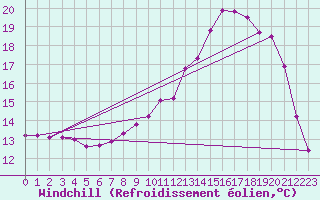 Courbe du refroidissement olien pour Laqueuille (63)