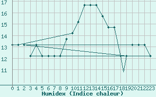 Courbe de l'humidex pour Kuressaare