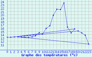 Courbe de tempratures pour Grospierres - Tourasse (07)