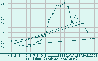 Courbe de l'humidex pour Millau (12)