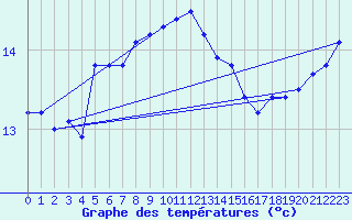 Courbe de tempratures pour Cap Pertusato (2A)