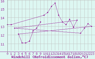 Courbe du refroidissement olien pour Cabo Peas