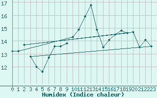 Courbe de l'humidex pour Saint-Dizier (52)