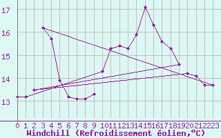 Courbe du refroidissement olien pour La Poblachuela (Esp)