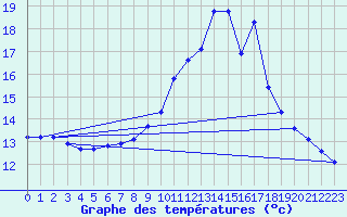 Courbe de tempratures pour Douzens (11)