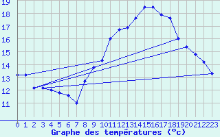 Courbe de tempratures pour Salen-Reutenen