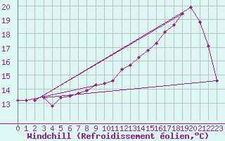 Courbe du refroidissement olien pour Creil (60)