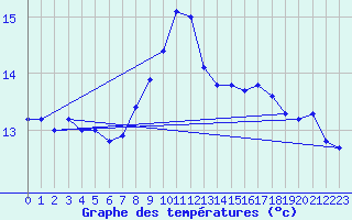 Courbe de tempratures pour Ile Rousse (2B)