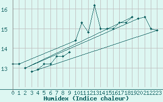 Courbe de l'humidex pour Thorrenc (07)