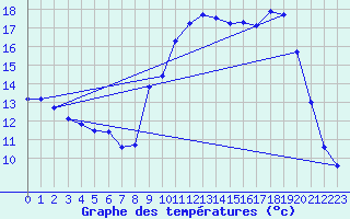 Courbe de tempratures pour Belcaire (11)