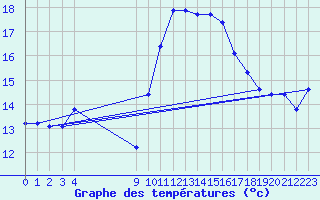 Courbe de tempratures pour Vias (34)