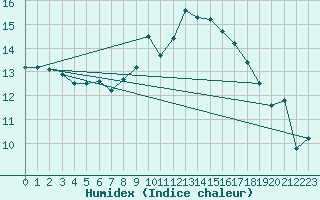 Courbe de l'humidex pour Bergn / Latsch