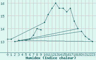 Courbe de l'humidex pour Langoe