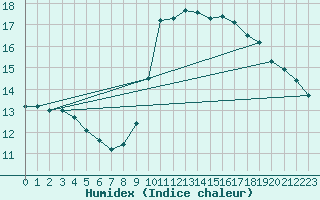 Courbe de l'humidex pour Gibraltar (UK)