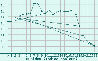 Courbe de l'humidex pour Quimper (29)