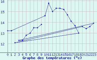 Courbe de tempratures pour Ile Rousse (2B)