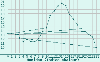 Courbe de l'humidex pour Ble - Binningen (Sw)