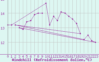 Courbe du refroidissement olien pour Neuchatel (Sw)