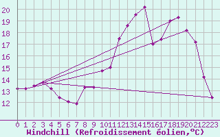 Courbe du refroidissement olien pour Nmes - Garons (30)