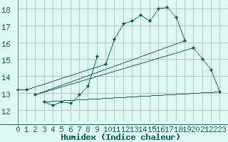 Courbe de l'humidex pour Keswick