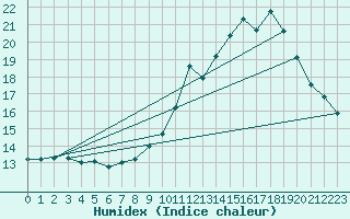 Courbe de l'humidex pour Montferrat (38)