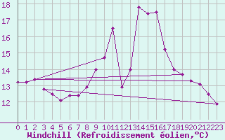 Courbe du refroidissement olien pour Porquerolles (83)