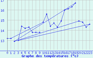 Courbe de tempratures pour Ile Rousse (2B)