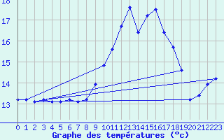 Courbe de tempratures pour Saint-Georges-d
