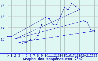 Courbe de tempratures pour Artern