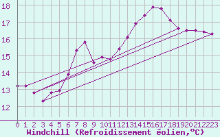 Courbe du refroidissement olien pour Weiden