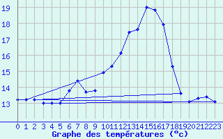 Courbe de tempratures pour Lahr (All)