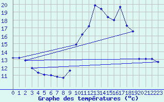 Courbe de tempratures pour Sgreville (31)