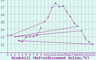 Courbe du refroidissement olien pour Krumbach