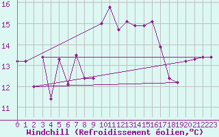 Courbe du refroidissement olien pour Ile Rousse (2B)