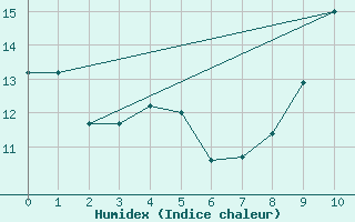 Courbe de l'humidex pour Renwez (08)