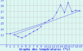 Courbe de tempratures pour Arbrissel (35)