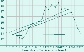 Courbe de l'humidex pour Bordeaux (33)