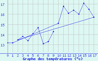 Courbe de tempratures pour Saint-Pardoux (63)