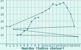 Courbe de l'humidex pour Olpenitz