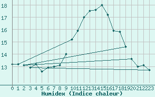 Courbe de l'humidex pour Sorgues (84)