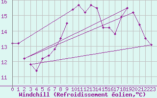Courbe du refroidissement olien pour Lanvoc (29)