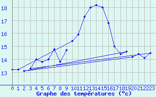 Courbe de tempratures pour Hoherodskopf-Vogelsberg