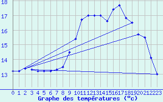 Courbe de tempratures pour Brest (29)