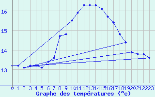 Courbe de tempratures pour Cabo Vilan