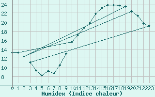 Courbe de l'humidex pour Als (30)