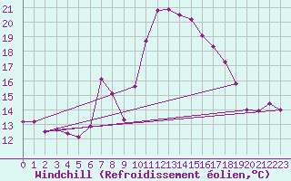 Courbe du refroidissement olien pour Porquerolles (83)