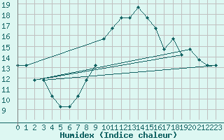 Courbe de l'humidex pour Boulaide (Lux)