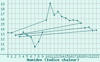 Courbe de l'humidex pour Koksijde (Be)